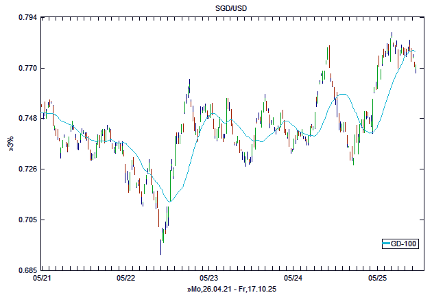 Chart, langfristig