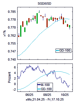 Chart+Indikator, Ausschnitt