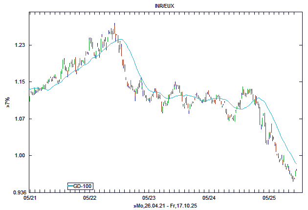 Chart, langfristig