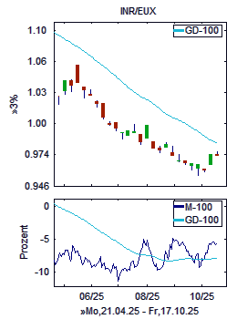 Chart+Indikator, Ausschnitt