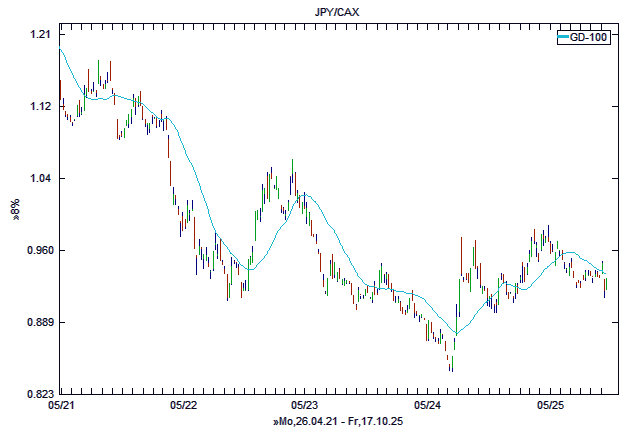 Chart, langfristig