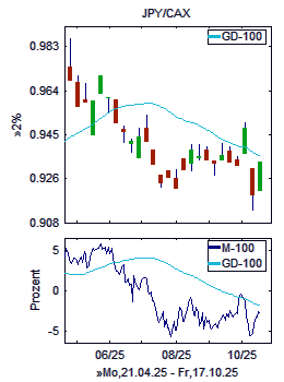 Chart+Indikator, Ausschnitt