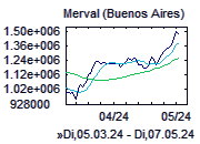 Merval-Chart