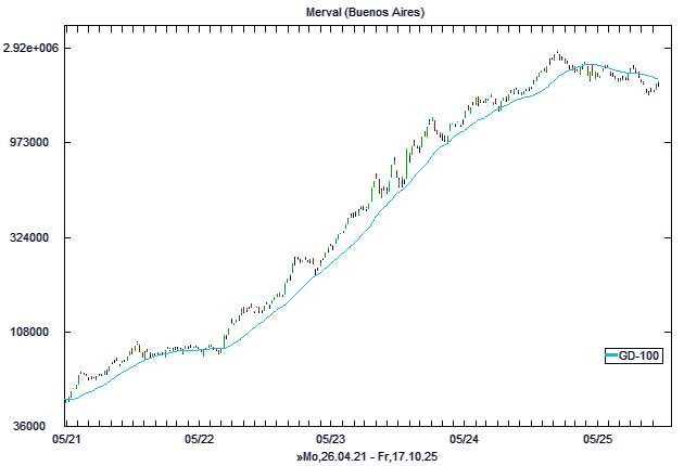 Chart, langfristig