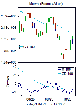 Chart+Indikator, Ausschnitt