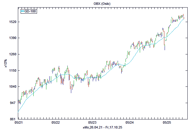 Chart, langfristig