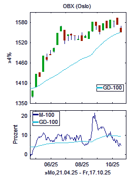 Chart+Indikator, Ausschnitt