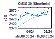 OMXS 30 - Chart