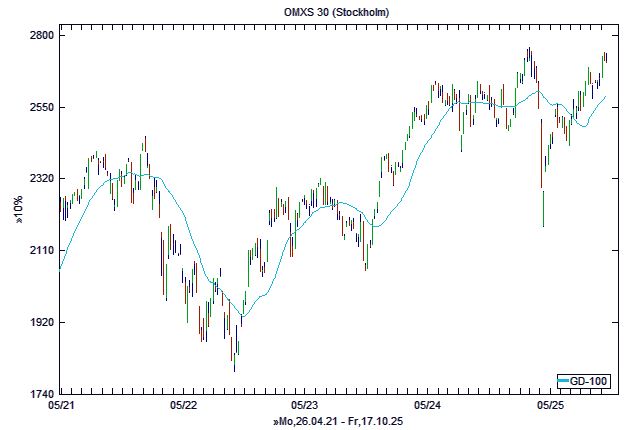 Chart, langfristig