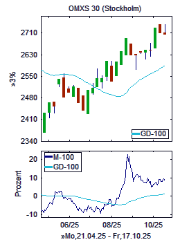 Chart+Indikator, Ausschnitt