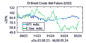 Oel-Chart (Brent, WTI) langfristig