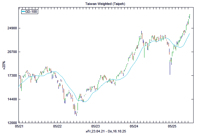 Chart, langfristig