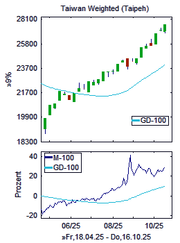 Chart+Indikator, Ausschnitt