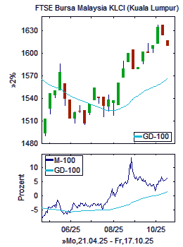 Chart+Indikator, Ausschnitt