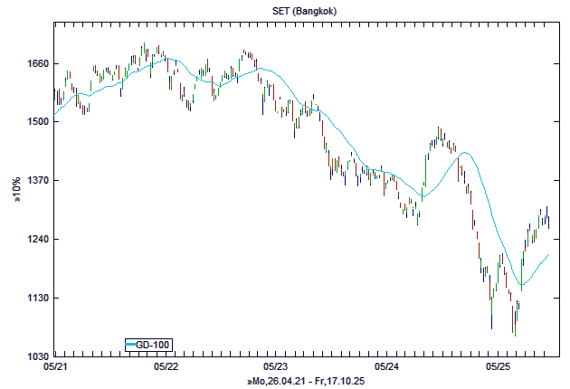 Chart, langfristig