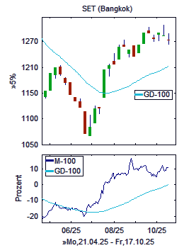 Chart+Indikator, Ausschnitt