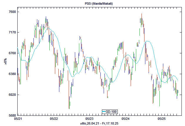 Chart, langfristig