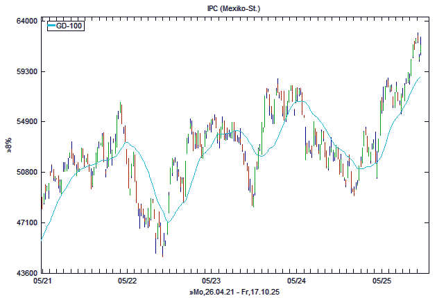 Chart, langfristig