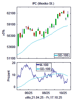 Chart+Indikator, Ausschnitt