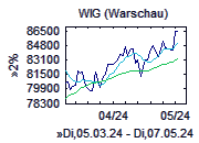 WIG-Chart