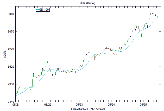 Chart, langfristig