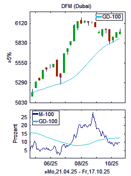 Chart+Indikator, Ausschnitt