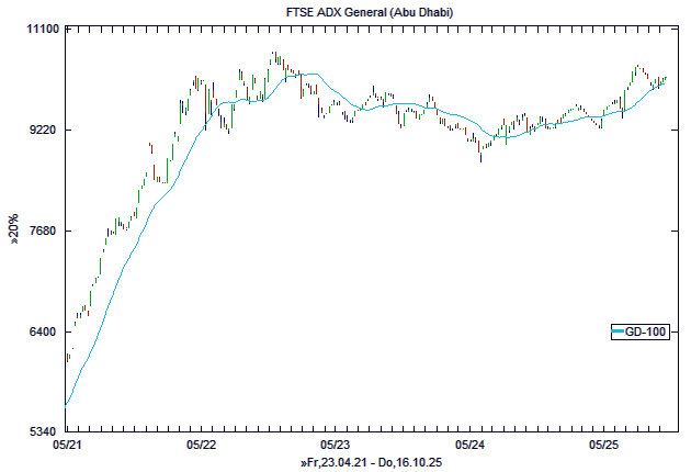 Chart, langfristig