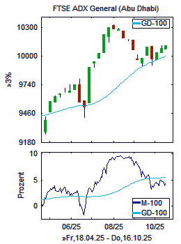 Chart+Indikator, Ausschnitt