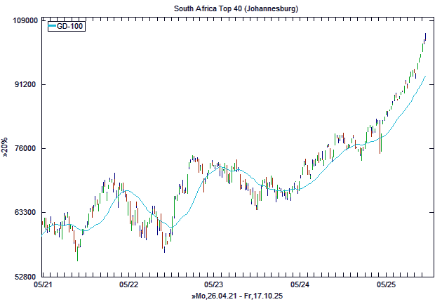 Chart, langfristig