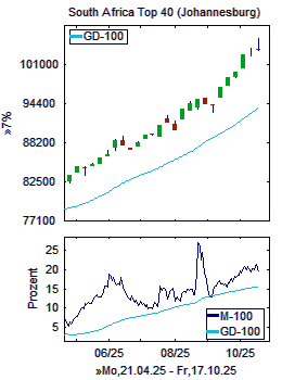 Chart+Indikator, Ausschnitt