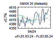 OMXH 25 - Chart