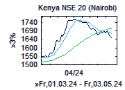 Nairobi SE 20 Share - Chart