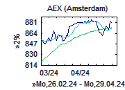 AEX-Chart