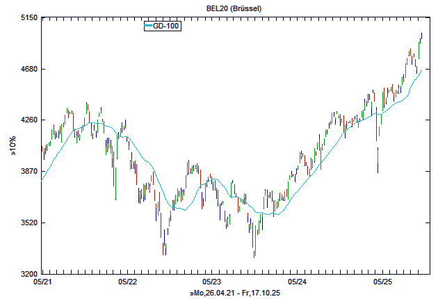 Chart, langfristig