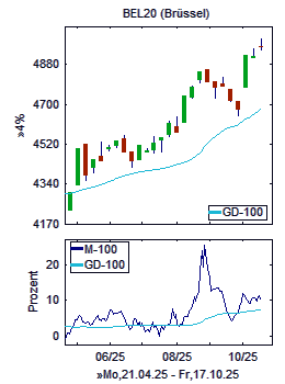 Chart+Indikator, Ausschnitt