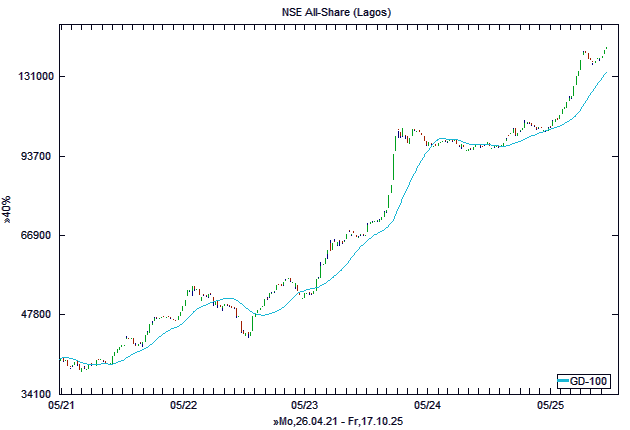 Chart, langfristig