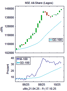 Chart+Indikator, Ausschnitt