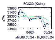 EGX 30 - Chart