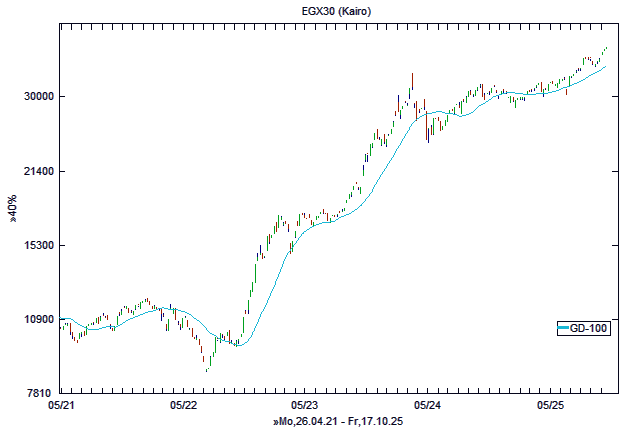 Chart, langfristig