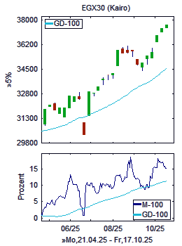 Chart+Indikator, Ausschnitt