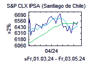 S&P CLX IPSA - Chart