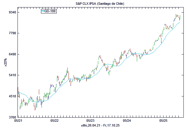 Chart, langfristig