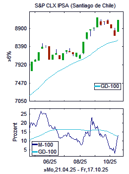 Chart+Indikator, Ausschnitt