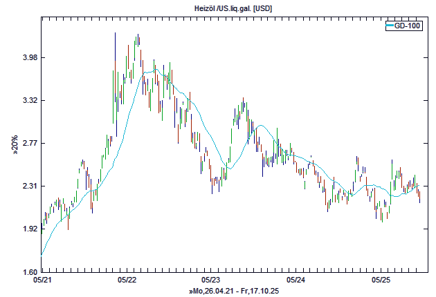 Chart, langfristig