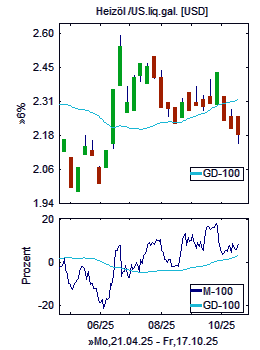 Chart+Indikator, Ausschnitt