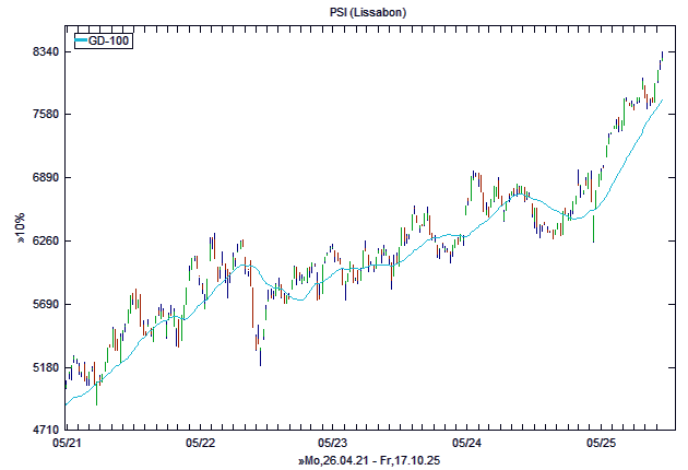 Chart, langfristig