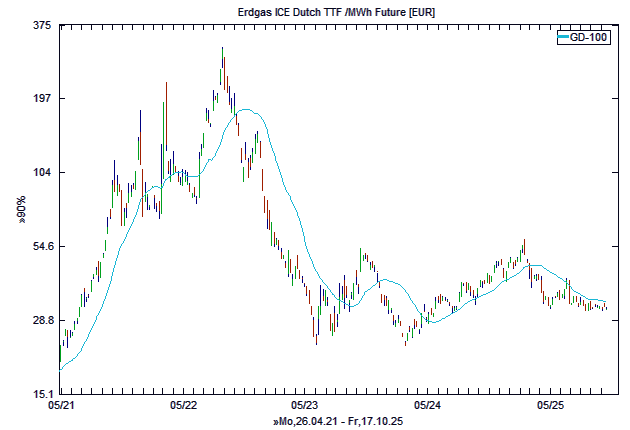 Chart, langfristig