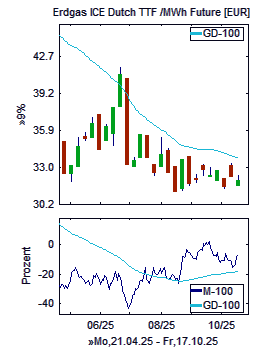 Chart+Indikator, Ausschnitt