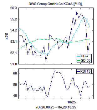 Chart, technische Analyse