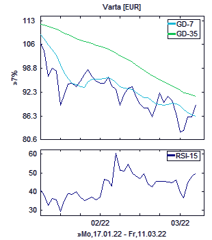 Chart, technische Analyse